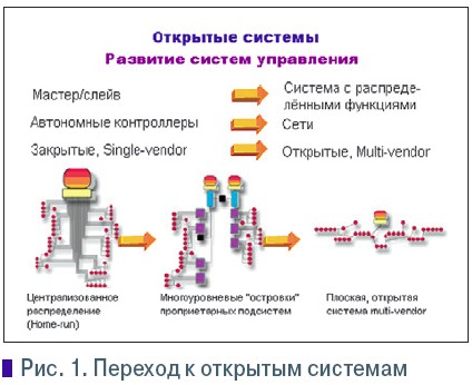 Рис. 1. Переход к открытым системам