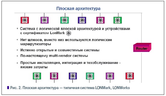 Рис. 2. Плоская архитектура — типичная система LONMark, LONWorks