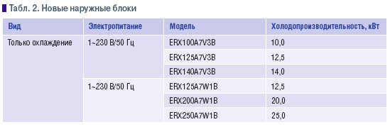 Табл. 2. Новые наружные блоки