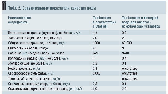Табл. 2. Сравнительные показатели качества воды
