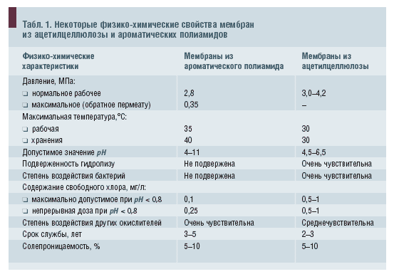 Табл. 3. Некоторые химические реагенты, используемые для химической обработки обратноосмотических мембран