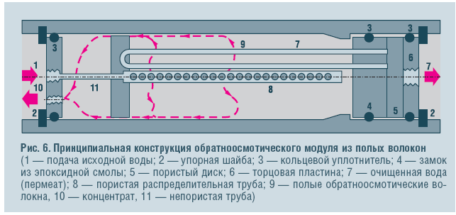 Рис. 6. Принципиальная конструкция обратноосмотического модуля из полых волокон