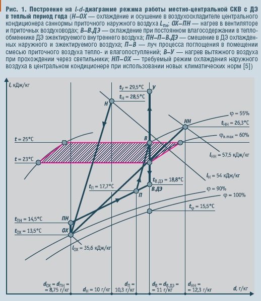 Рис. 1. Построение на l-d-диаграмме режима работы местно-центральной СКВ с ДЭ в теплый период года