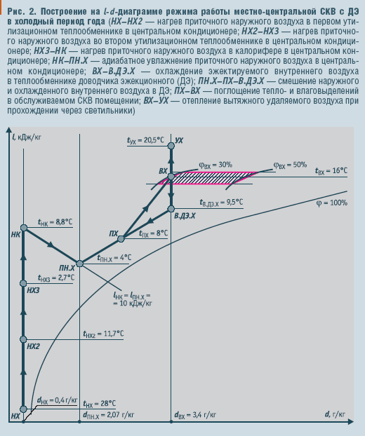 Рис. 2. Построение на l-d-диаграмме режима работы местно-центральной СКВ с ДЭ в холодный период года