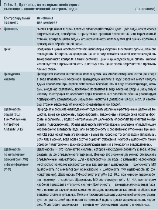 Табл. 2. Причины, по которым необходимо выполнять аналитический контроль воды