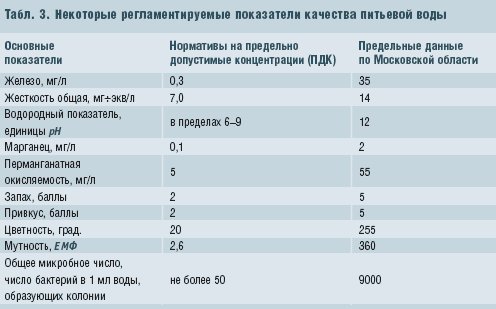 Табл. 3. Некоторые регламентируемые показатели качества питьевой воды