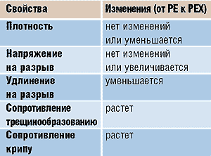 Технологии сшивки полиэтилена и сравнение с полипропиленом. 11/2003. Фото 1