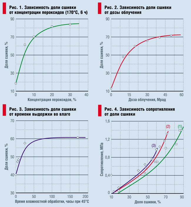 Технологии сшивки полиэтилена и сравнение с полипропиленом. 11/2003. Фото 2