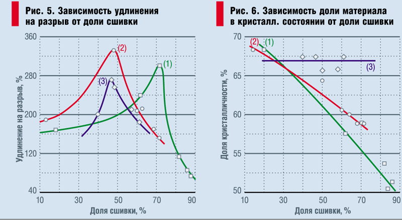 Технологии сшивки полиэтилена и сравнение с полипропиленом. 11/2003. Фото 3