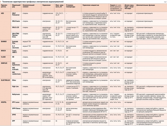 Технические характеристики трехфазных электрических водонагревателей