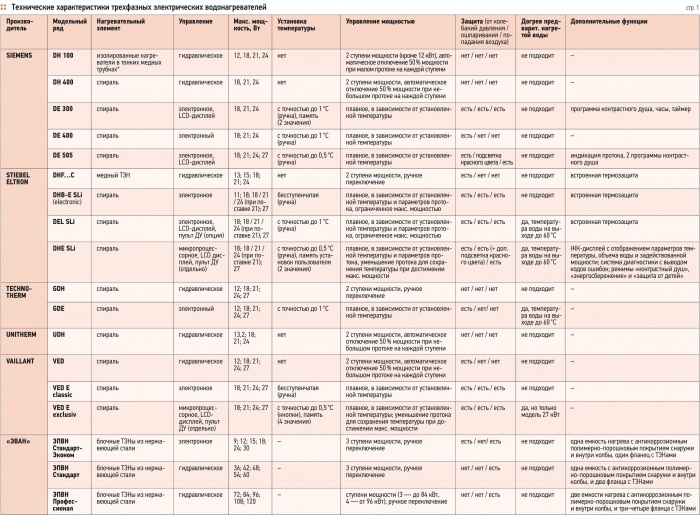 Технические характеристики трехфазных электрических водонагревателей