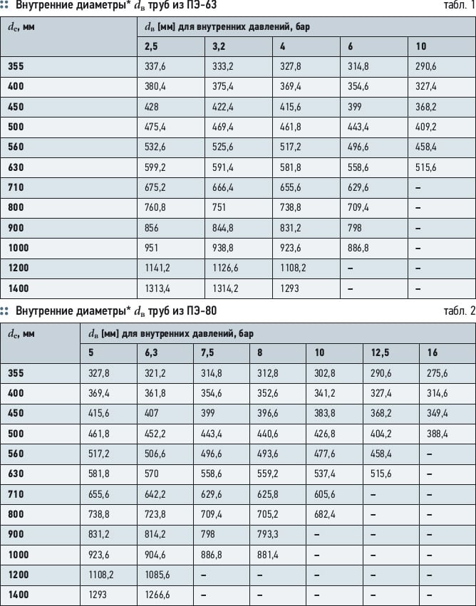 Choosing of polyethylene pipes for outdoor networks. 8/2012. Фото 3