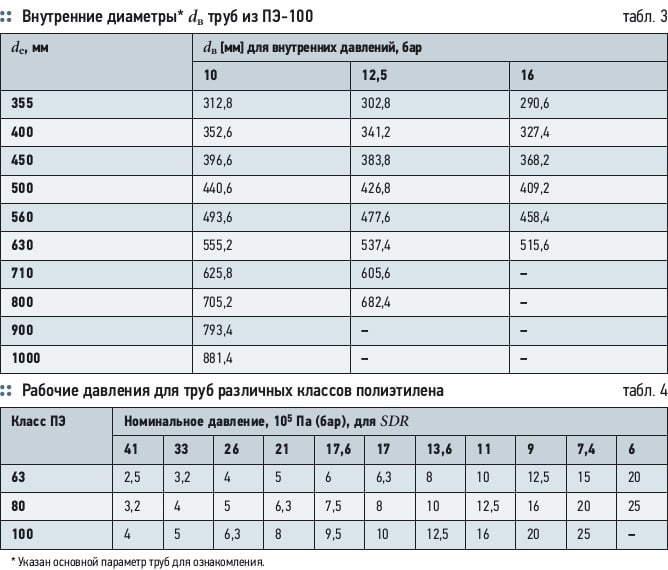 Choosing of polyethylene pipes for outdoor networks. 8/2012. Фото 9