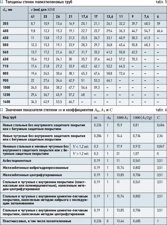 Choosing of polyethylene pipes for outdoor networks. 8/2012. Фото 14