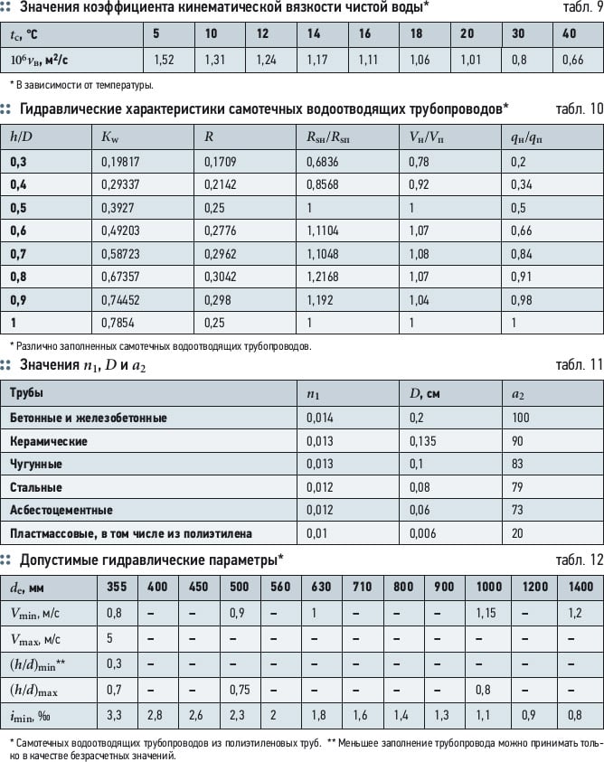 Choosing of polyethylene pipes for outdoor networks. 8/2012. Фото 25