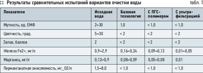 О выборе метода очистки воды для строящихся объектов водоснабжения. 8/2012. Фото 4