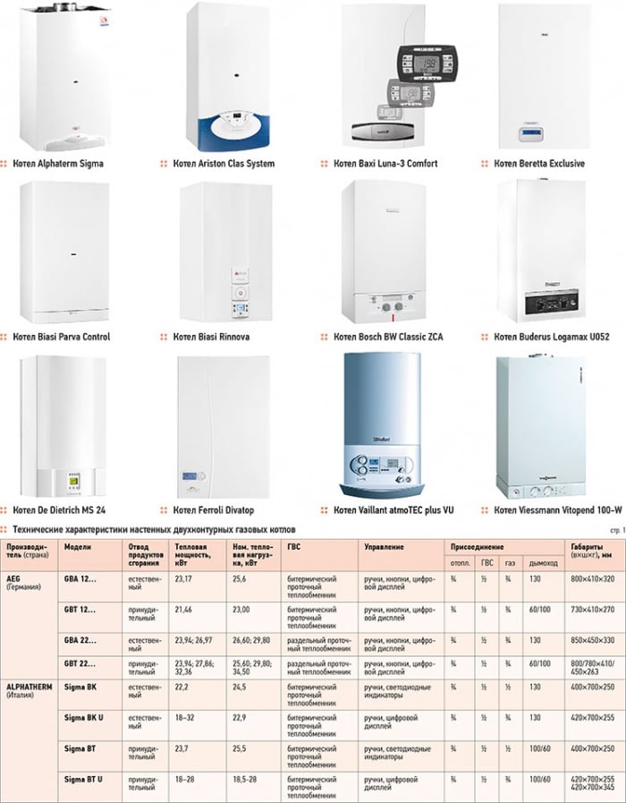 Двухконтурные настенные газовые котлы. Обзор рынка. 9/2012. Фото 4