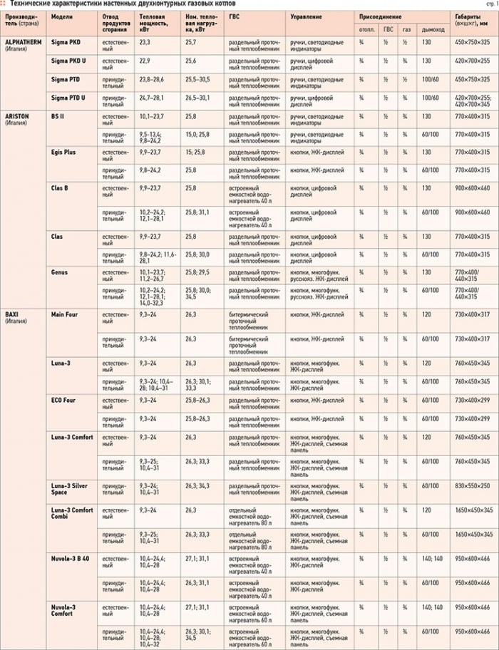 Двухконтурные настенные газовые котлы. Обзор рынка. 9/2012. Фото 5