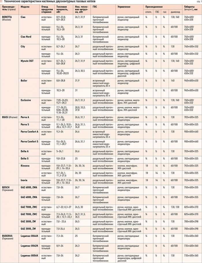 Двухконтурные настенные газовые котлы. Обзор рынка. 9/2012. Фото 6
