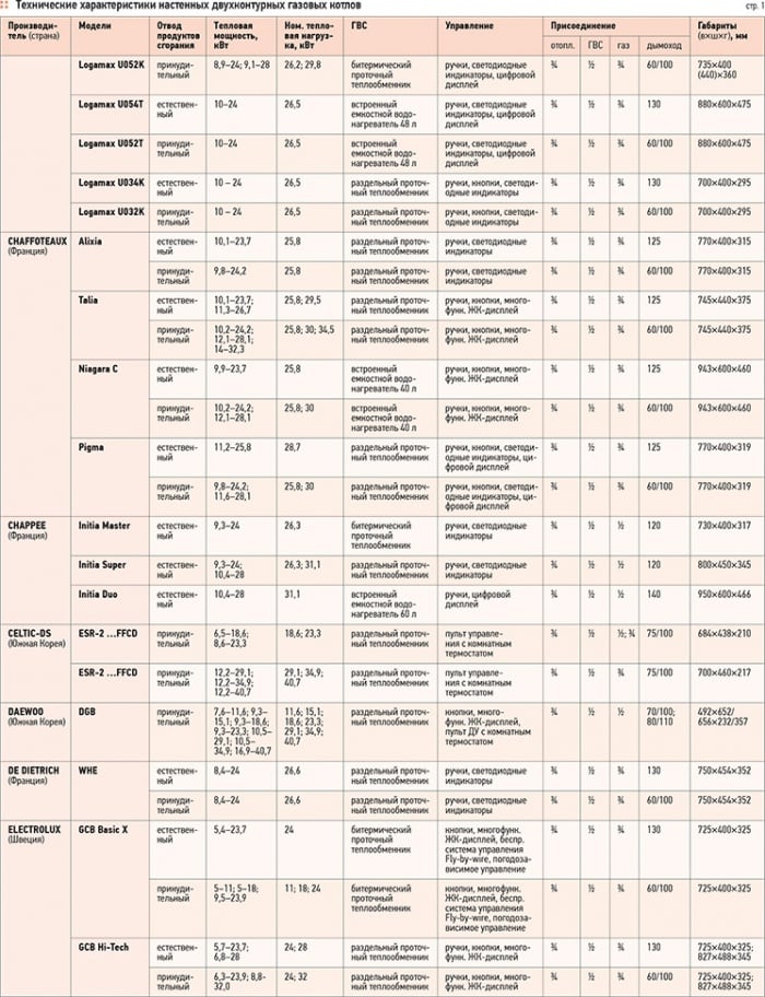 Двухконтурные настенные газовые котлы. Обзор рынка. 9/2012. Фото 7