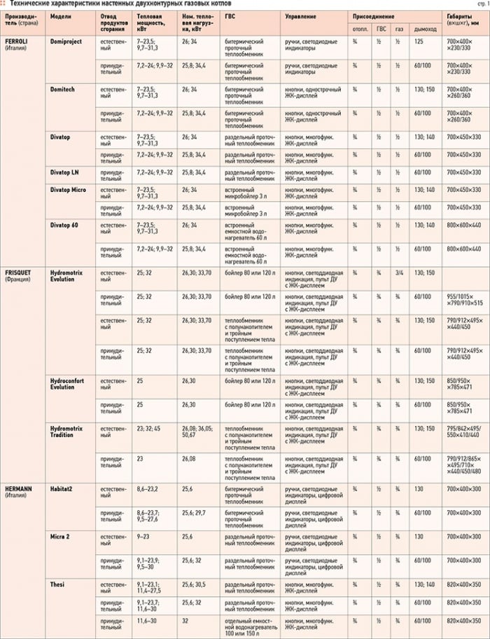 Двухконтурные настенные газовые котлы. Обзор рынка. 9/2012. Фото 8