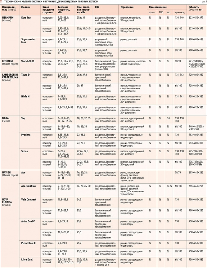 Двухконтурные настенные газовые котлы. Обзор рынка. 9/2012. Фото 9