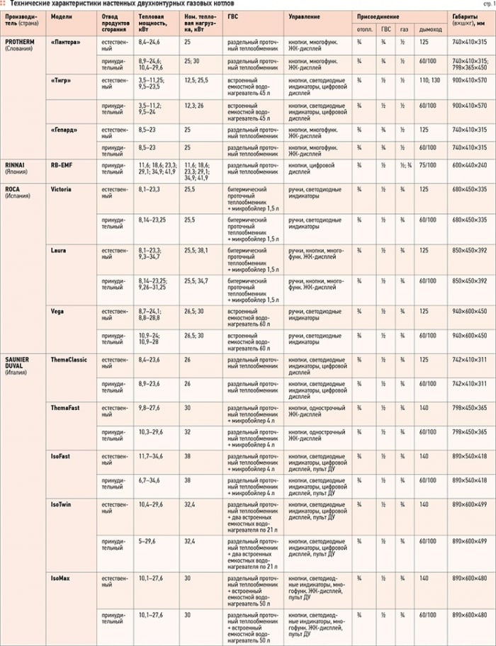 Двухконтурные настенные газовые котлы. Обзор рынка. 9/2012. Фото 10