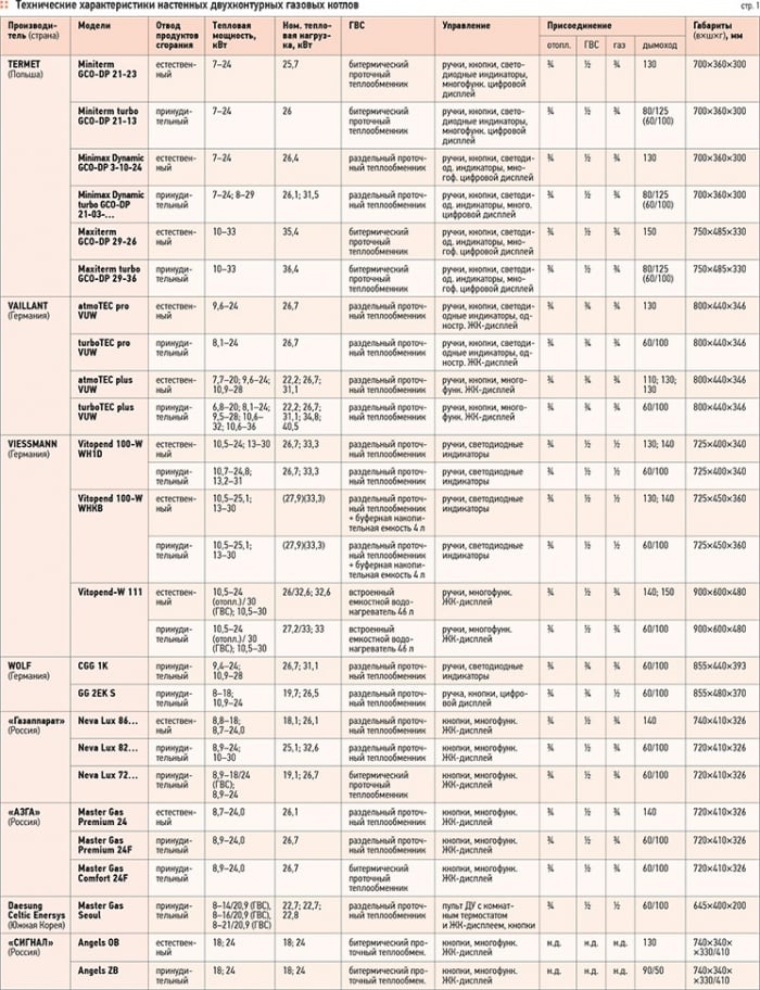 Двухконтурные настенные газовые котлы. Обзор рынка. 9/2012. Фото 11