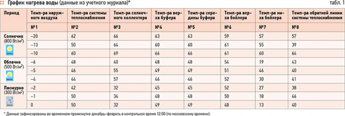 Эффективность работы солнечной установки в зимний период. 9/2012. Фото 4