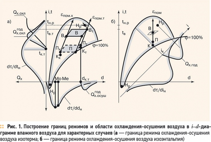Вычисление годовых расходов теплоты, холода и влаги. 2/2011. Фото 3