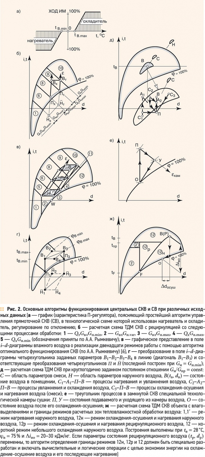 Вычисление годовых расходов теплоты, холода и влаги. 2/2011. Фото 4