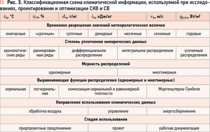 Вычисление годовых расходов теплоты, холода и влаги. 2/2011. Фото 6