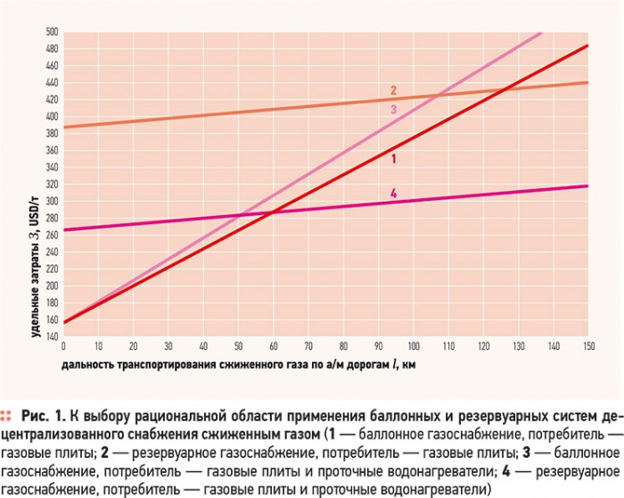Децентрализованное снабжение сжиженным газом. 2/2011. Фото 10