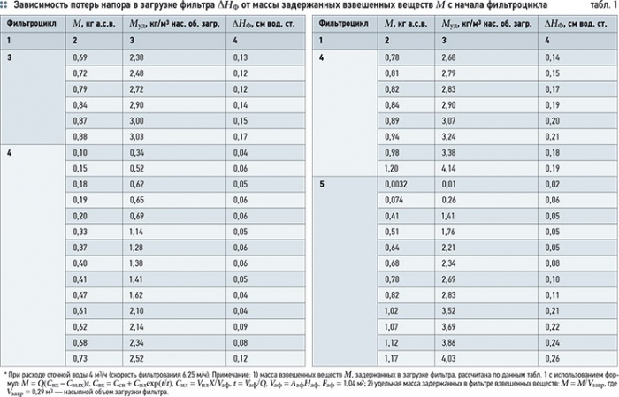 Доочистка сточных вод. 2/2011. Фото 3