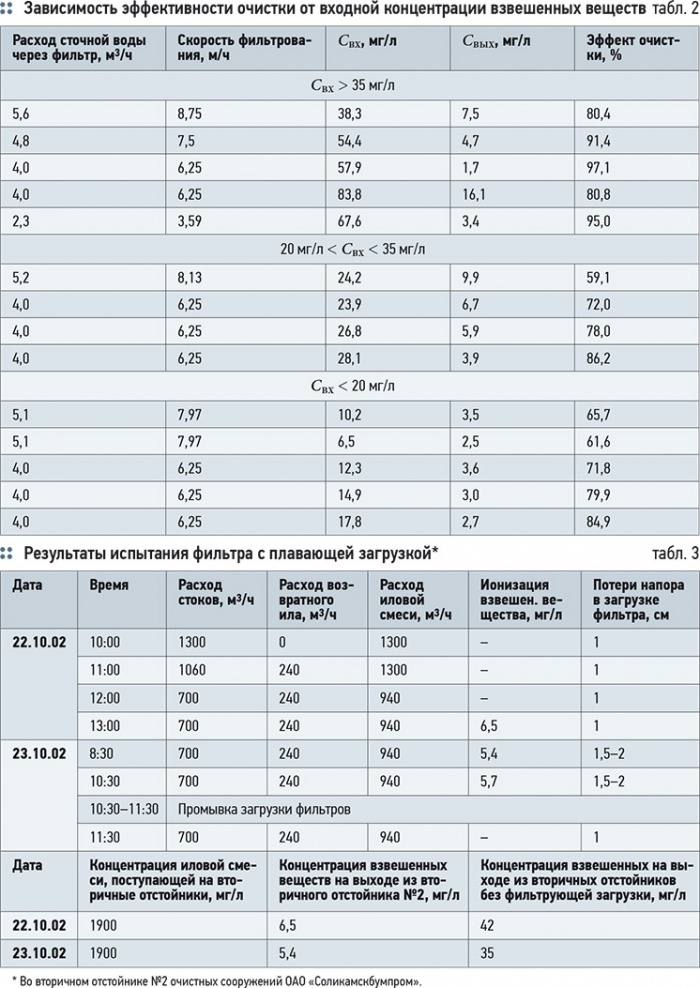 Доочистка сточных вод. 2/2011. Фото 5