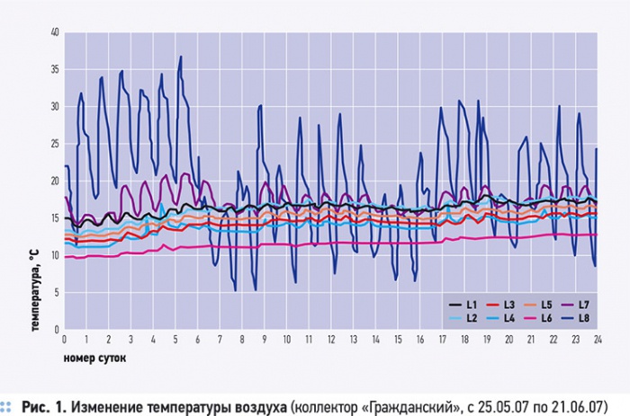 Исследование микроклимата подземных сооружений. 2/2011. Фото 2