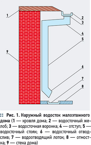 Наружные водостоки малоэтажных домов. 2/2011. Фото 1
