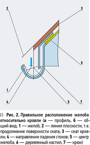 Наружные водостоки малоэтажных домов. 2/2011. Фото 3