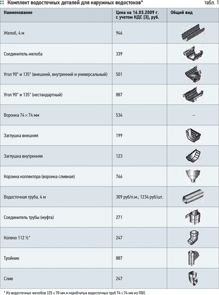 Наружные водостоки малоэтажных домов. 2/2011. Фото 6