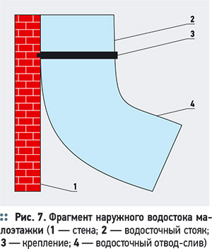 Наружные водостоки малоэтажных домов. 2/2011. Фото 9
