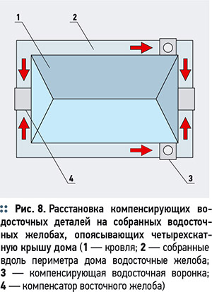 Наружные водостоки малоэтажных домов. 2/2011. Фото 10