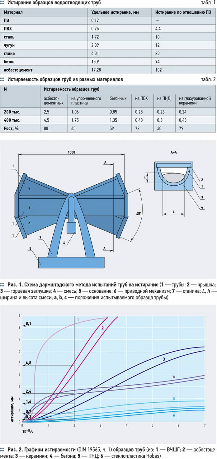 К вопросу истираемости водоотводящих труб. 10/2012. Фото 3