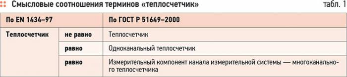 Системы измерения тепловой энергии. 10/2012. Фото 5