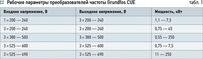 Energy efficient pump control systems Grundfos CUE. 11/2012. Фото 3