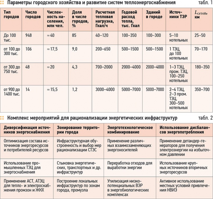 Распределенные системы теплоснабжения. 2/2011. Фото 3