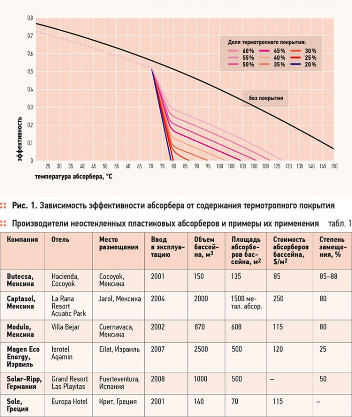 Солнечные коллекторы с пластиковыми абсорберами. 2/2011. Фото 4