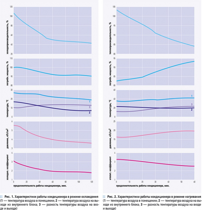 Эксплуатационные параметры работы кондиционера. 2/2011. Фото 4