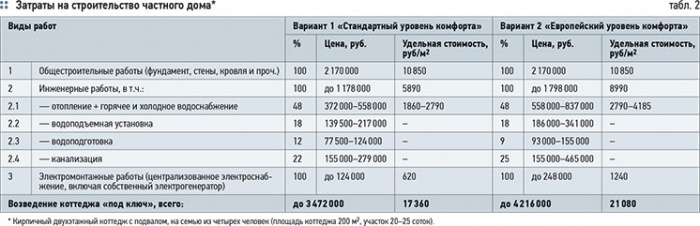 Затраты на оборудование инженерных систем. 1/2011. Фото 7