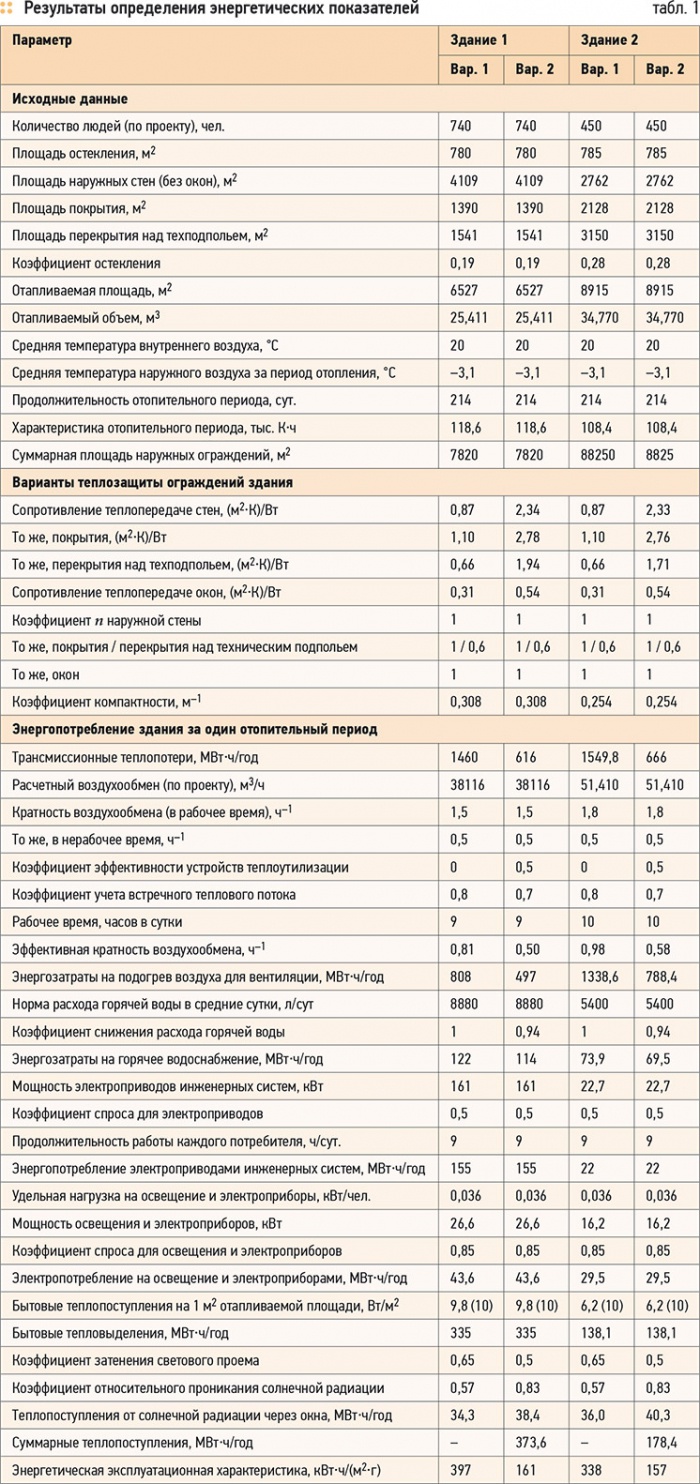Энергоэффективность общественных зданий. 1/2011. Фото 4