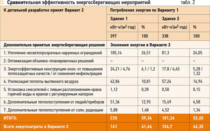 Определение класса энергоэффективности общественного здания